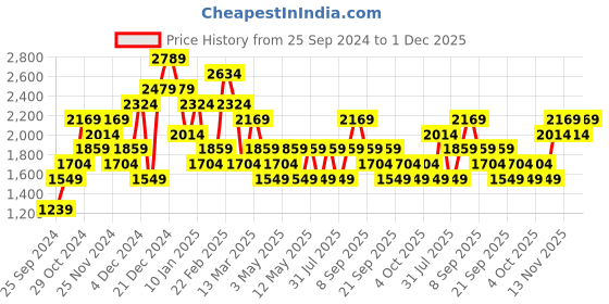 myntra.com JC Mode Women Striped Sweatshirt jc mode Price History Graph from 25 Sep 2024 to 1 Dec 2025