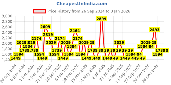 myntra.com JC Mode Women Striped Sweatshirt jc mode Price History Graph from 26 Sep 2024 to 30 Dec 2025
