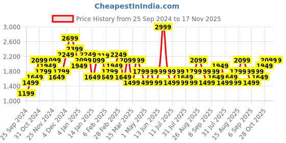 myntra.com JC Mode Women Striped Sweatshirt jc mode Price History Graph from 25 Sep 2024 to 17 Nov 2025