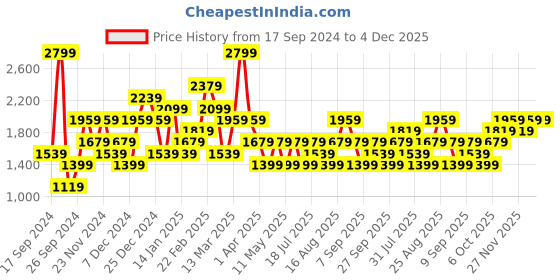myntra.com JC Mode Women Sweatshirt jc mode Price History Graph from 17 Sep 2024 to 4 Dec 2025