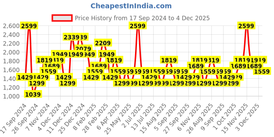 myntra.com JC Mode Women Sweatshirt jc mode Price History Graph from 17 Sep 2024 to 3 Dec 2025