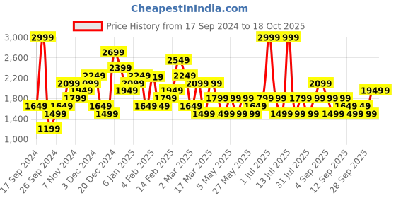 myntra.com JC Mode Women Sweatshirt jc mode Price History Graph from 17 Sep 2024 to 18 Oct 2025