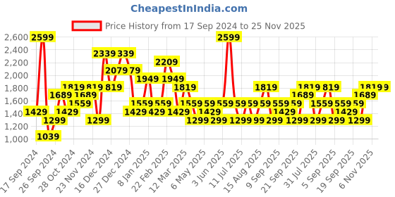 myntra.com JC Mode Women Sweatshirt jc mode Price History Graph from 17 Sep 2024 to 25 Nov 2025