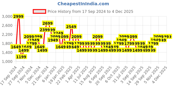 myntra.com JC Mode Women Sweatshirt jc mode Price History Graph from 17 Sep 2024 to 4 Dec 2025