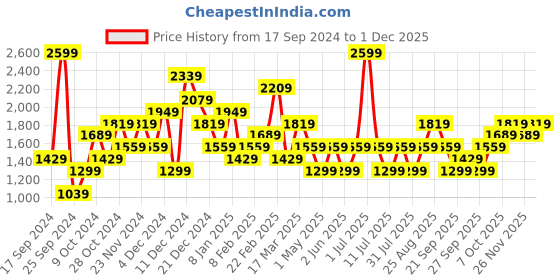 myntra.com JC Mode Women Sweatshirt jc mode Price History Graph from 17 Sep 2024 to 1 Dec 2025
