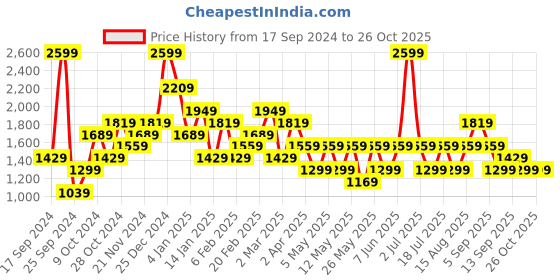 myntra.com JC Mode Women Sweatshirt jc mode Price History Graph from 17 Sep 2024 to 25 Oct 2025