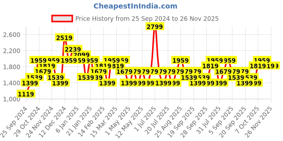 myntra.com JC Mode Women Sweatshirt jc mode Price History Graph from 25 Sep 2024 to 26 Nov 2025