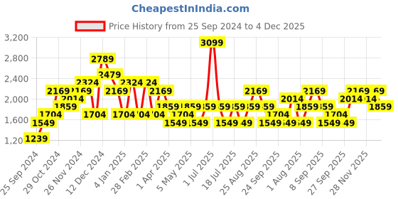myntra.com JC Mode Women Sweatshirt jc mode Price History Graph from 25 Sep 2024 to 4 Dec 2025