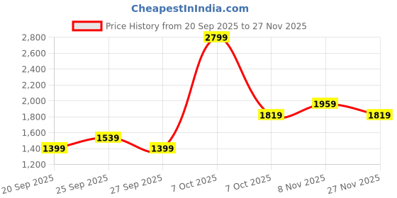 myntra.com JC Mode Women Textured Shorts jc mode Price History Graph from 20 Sep 2025 to 27 Nov 2025