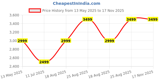 myntra.com JC Mode Women Tie and Dye Dyed Halter Neck Maxi Dress jc mode Price History Graph from 13 May 2025 to 16 Nov 2025