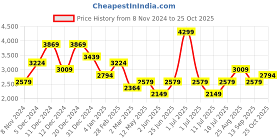 myntra.com JC Mode Women Tie-up Neck Flutter Sleeve Fit and Flare Maxi Dress jc mode Price History Graph from 8 Nov 2024 to 25 Oct 2025