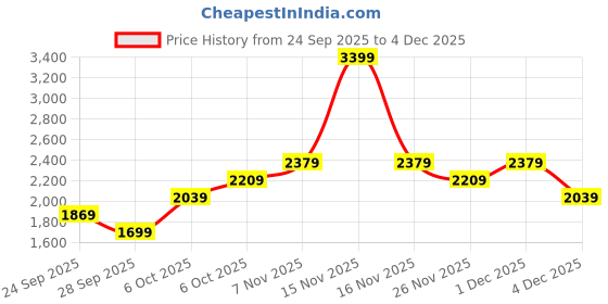 myntra.com JC Mode Women Tiered Flared Maxi Skirt jc mode Price History Graph from 24 Sep 2025 to 4 Dec 2025