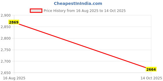 myntra.com JC Mode Women Tropical Print Fit and Flare Dress jc mode Price History Graph from 16 Aug 2025 to 14 Oct 2025