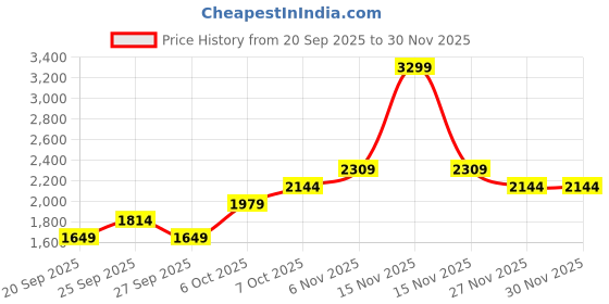 myntra.com JC Mode Women Wrapped High-Low front-Slit Maxi Skirt jc mode Price History Graph from 20 Sep 2025 to 30 Nov 2025
