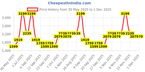 myntra.com JC Mode Wrap Maxi Skirt jc mode Price History Graph from 30 May 2025 to 30 Nov 2025