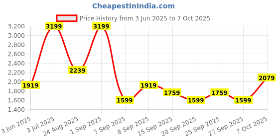 myntra.com JC Mode Wrap Midi Skirt jc mode Price History Graph from 3 Jun 2025 to 7 Oct 2025