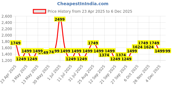 myntra.com JC SPARKLE A-Line Dress jc sparkle Price History Graph from 23 Apr 2025 to 4 Dec 2025