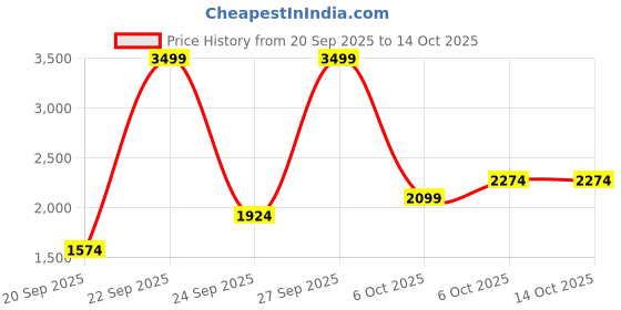 myntra.com JC SPARKLE Boys Checked Long Sleeves Shirt With Trousers & Suspenders jc sparkle Price History Graph from 20 Sep 2025 to 4 Oct 2025