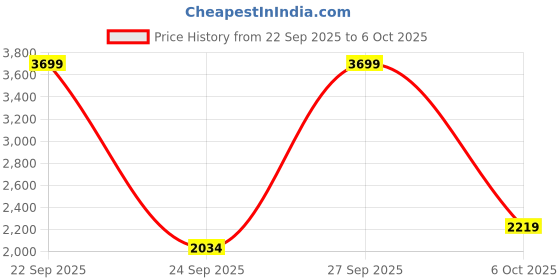 myntra.com JC SPARKLE Boys Checked Shirt jc sparkle Price History Graph from 22 Sep 2025 to 5 Oct 2025