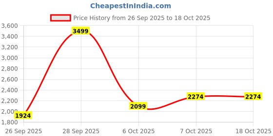 myntra.com JC SPARKLE Boys Checked Shirt jc sparkle Price History Graph from 26 Sep 2025 to 18 Oct 2025