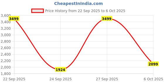 myntra.com JC SPARKLE Boys Checked Shirt with Shorts jc sparkle Price History Graph from 22 Sep 2025 to 5 Oct 2025