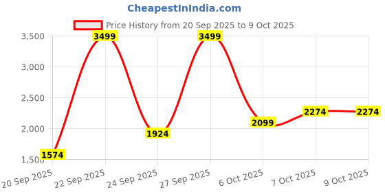 myntra.com JC SPARKLE Boys Checked Shirt With Shorts & Suspenders jc sparkle Price History Graph from 20 Sep 2025 to 4 Oct 2025