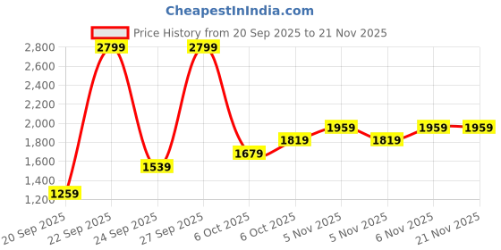 myntra.com JC SPARKLE Boys Checked Shirt With Shorts & Suspenders jc sparkle Price History Graph from 20 Sep 2025 to 20 Nov 2025