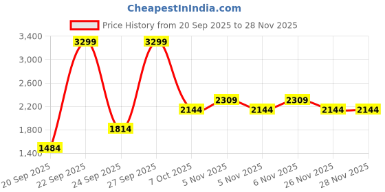 myntra.com JC SPARKLE Boys Checked Short Sleeves Shirt With Shorts & Suspenders jc sparkle Price History Graph from 20 Sep 2025 to 24 Nov 2025
