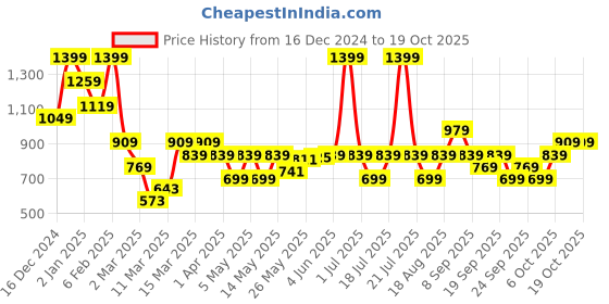 myntra.com JC SPARKLE Boys Graphic Printed Cotton T-shirt jc sparkle Price History Graph from 16 Dec 2024 to 18 Oct 2025
