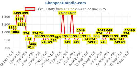 myntra.com JC SPARKLE Boys Graphic Printed T-shirt jc sparkle Price History Graph from 16 Dec 2024 to 21 Nov 2025