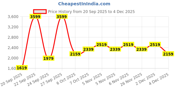 myntra.com JC SPARKLE Boys Long Sleeves Shirt With Trouser & Suspenders jc sparkle Price History Graph from 20 Sep 2025 to 4 Dec 2025