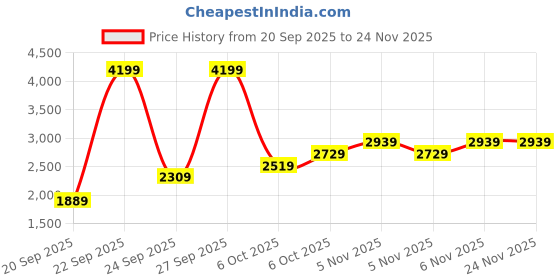 myntra.com JC SPARKLE Boys Long Sleeves Shirt With Trouser & Waistcoat jc sparkle Price History Graph from 20 Sep 2025 to 24 Nov 2025