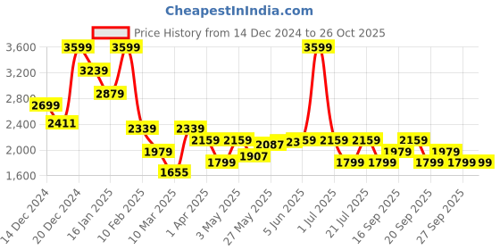 myntra.com JC SPARKLE Boys Printed Hooded Pure Cotton Sweatshirt With Joggers jc sparkle Price History Graph from 14 Dec 2024 to 26 Oct 2025