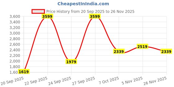 myntra.com JC SPARKLE Boys Printed Long Sleeves Shirt With Trouser & Suspenders jc sparkle Price History Graph from 20 Sep 2025 to 24 Nov 2025