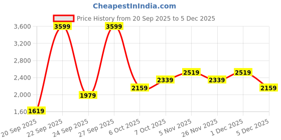 myntra.com JC SPARKLE Boys Printed Long Sleeves Shirt With Trouser & Suspenders jc sparkle Price History Graph from 20 Sep 2025 to 5 Dec 2025