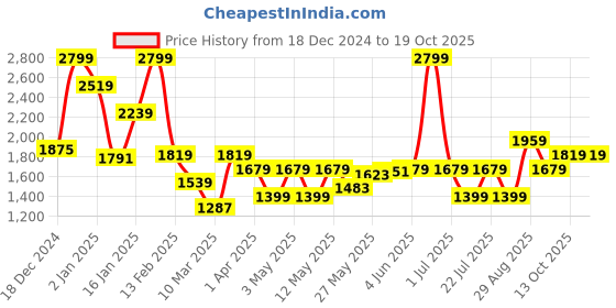 myntra.com JC SPARKLE Boys Printed Pure Cotton Sweatshirt with Joggers jc sparkle Price History Graph from 18 Dec 2024 to 17 Oct 2025