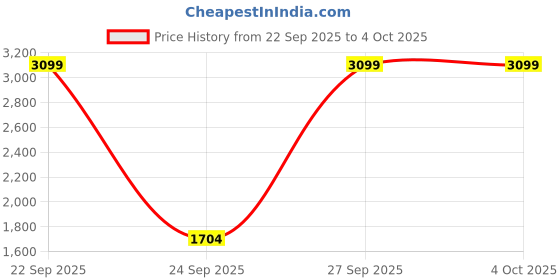 myntra.com JC SPARKLE Boys Printed Shirt jc sparkle Price History Graph from 22 Sep 2025 to 4 Oct 2025