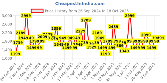myntra.com JC SPARKLE Boys Printed Shirt with Shorts jc sparkle Price History Graph from 26 Sep 2024 to 18 Oct 2025