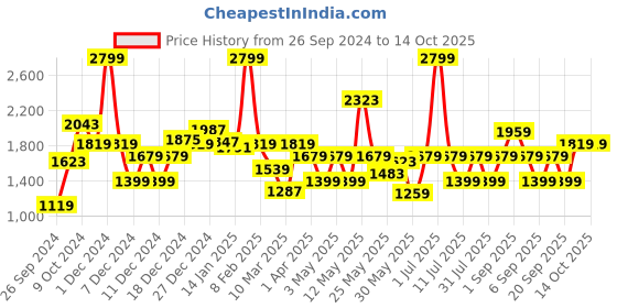 myntra.com JC SPARKLE Boys Printed Shirt with Shorts jc sparkle Price History Graph from 26 Sep 2024 to 14 Oct 2025