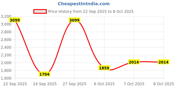 myntra.com JC SPARKLE Boys Printed Shirt with Shorts jc sparkle Price History Graph from 22 Sep 2025 to 7 Oct 2025