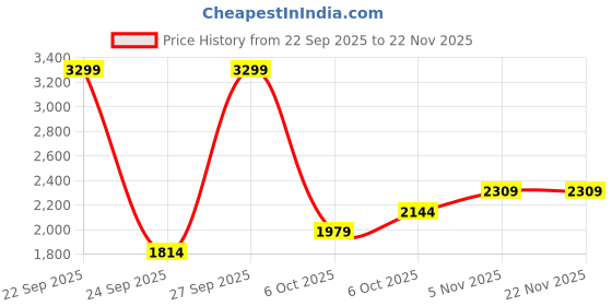 myntra.com JC SPARKLE Boys Printed Shirt with Shorts jc sparkle Price History Graph from 22 Sep 2025 to 22 Nov 2025