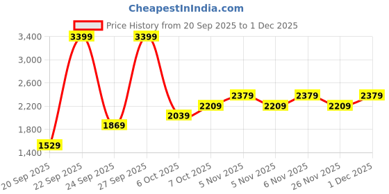 myntra.com JC SPARKLE Boys Printed Shirt With Shorts & Suspenders jc sparkle Price History Graph from 20 Sep 2025 to 1 Dec 2025
