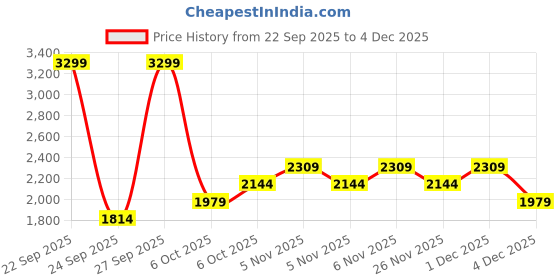 myntra.com JC SPARKLE Boys Printed Shirt With Shorts & Suspenders jc sparkle Price History Graph from 22 Sep 2025 to 4 Dec 2025