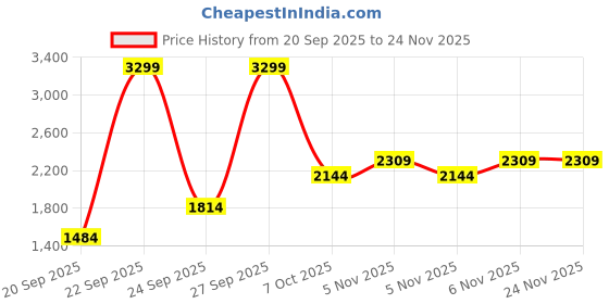 myntra.com JC SPARKLE Boys Printed Short Sleeves Shirt With Shorts jc sparkle Price History Graph from 20 Sep 2025 to 23 Nov 2025