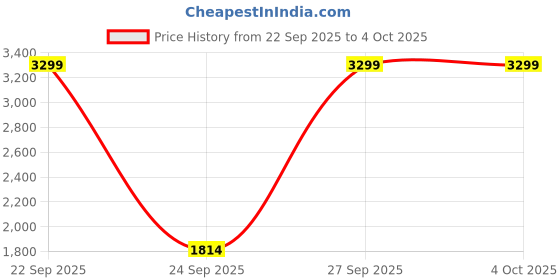 myntra.com JC SPARKLE Boys Shirt jc sparkle Price History Graph from 22 Sep 2025 to 4 Oct 2025