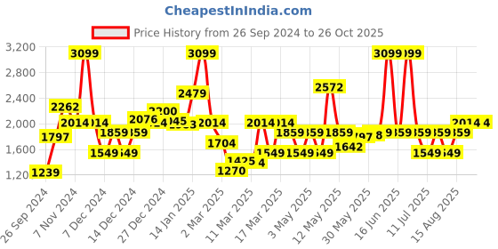 myntra.com JC SPARKLE Boys Shirt with Shorts jc sparkle Price History Graph from 26 Sep 2024 to 26 Oct 2025