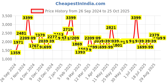 myntra.com JC SPARKLE Boys Shirt with Shorts jc sparkle Price History Graph from 26 Sep 2024 to 24 Oct 2025