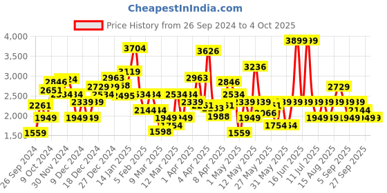 myntra.com JC SPARKLE Boys Shirt with Trousers jc sparkle Price History Graph from 26 Sep 2024 to 4 Oct 2025