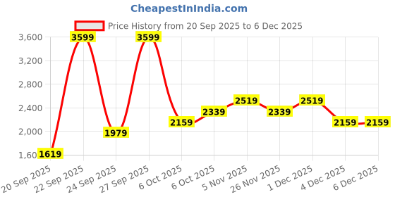 myntra.com JC SPARKLE Boys Short Sleeves Shirt With Shorts & Suspenders jc sparkle Price History Graph from 20 Sep 2025 to 4 Dec 2025