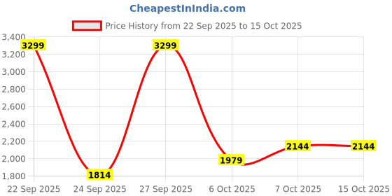 myntra.com JC SPARKLE Boys Striped Shirt jc sparkle Price History Graph from 22 Sep 2025 to 15 Oct 2025